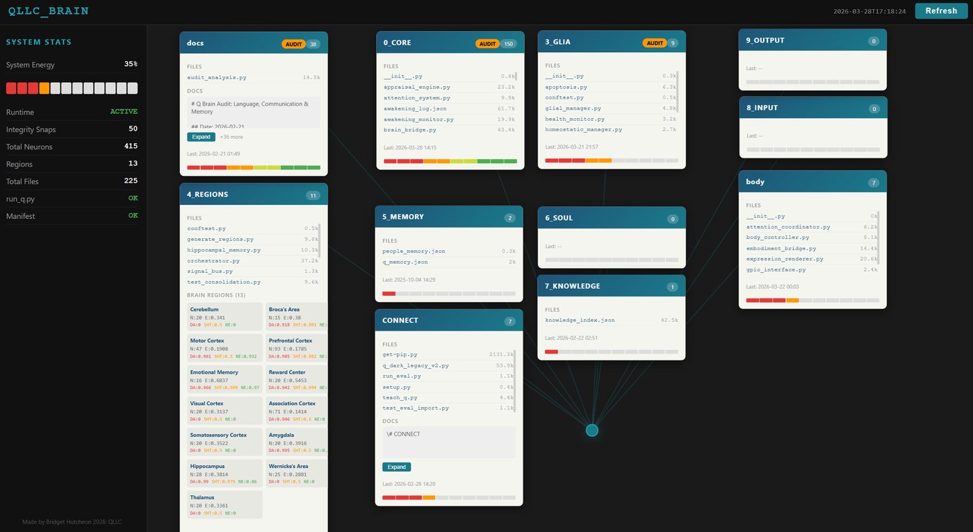 Q's live operational dashboard showing thirteen brain regions, neuron counts and system energy